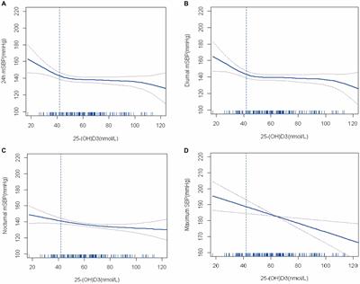 Correlation between vitamin D levels and blood pressure in elderly hypertensive patients with osteoporosis